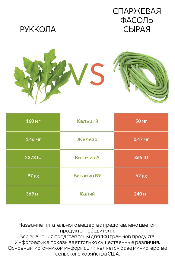 Руккола vs Спаржевая фасоль сырая infographic