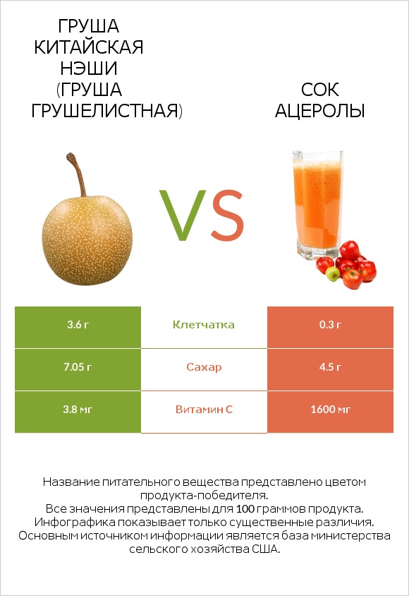 Груша китайская Нэши (груша Грушелистная) vs Сок ацеролы infographic