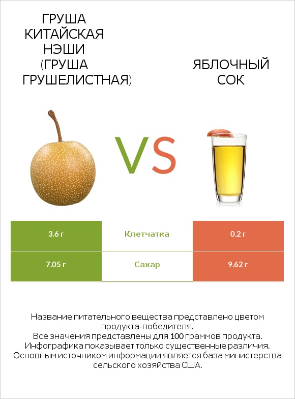 Груша китайская Нэши (груша Грушелистная) vs Яблочный сок infographic