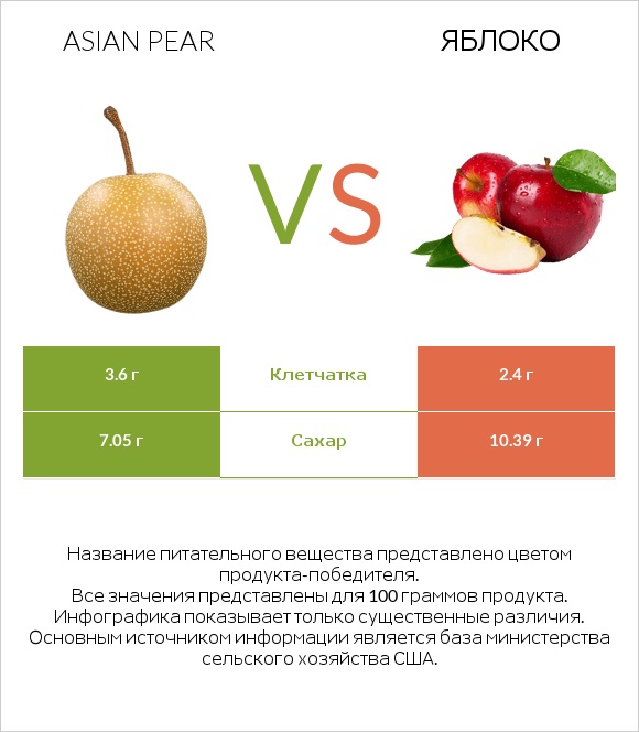 Asian pear vs Яблоко infographic