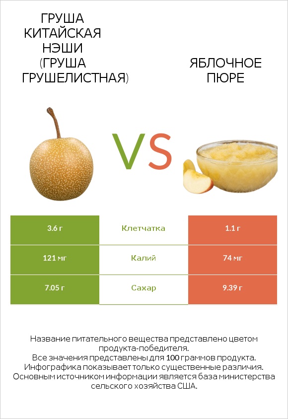 Груша китайская Нэши (груша Грушелистная) vs Яблочное пюре infographic