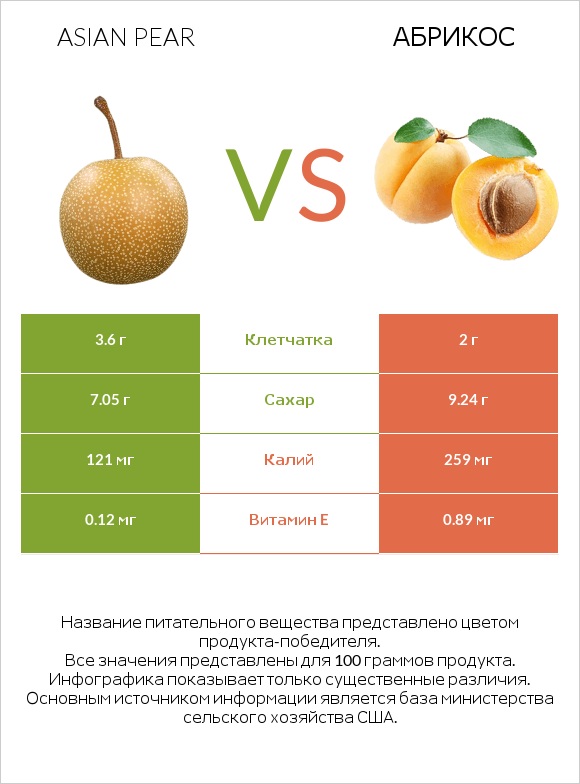 Asian pear vs Абрикос infographic
