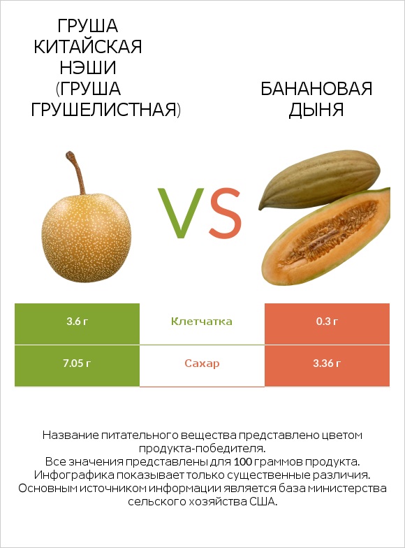 Груша китайская Нэши (груша Грушелистная) vs Банановая дыня infographic