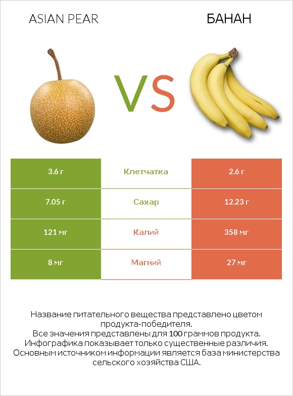 Asian pear vs Банан infographic