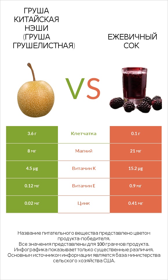 Груша китайская Нэши (груша Грушелистная) vs Ежевичный сок infographic