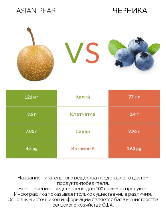 Asian pear vs Черника infographic