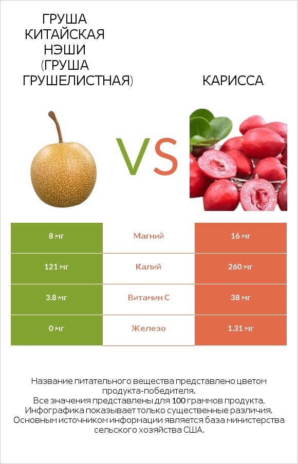 Груша китайская Нэши (груша Грушелистная) vs Карисса infographic