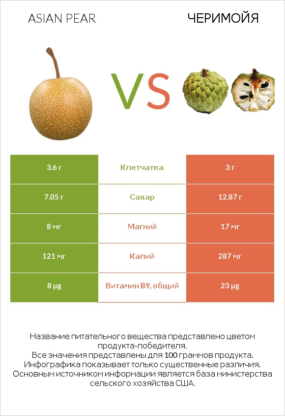 Asian pear vs Черимойя infographic