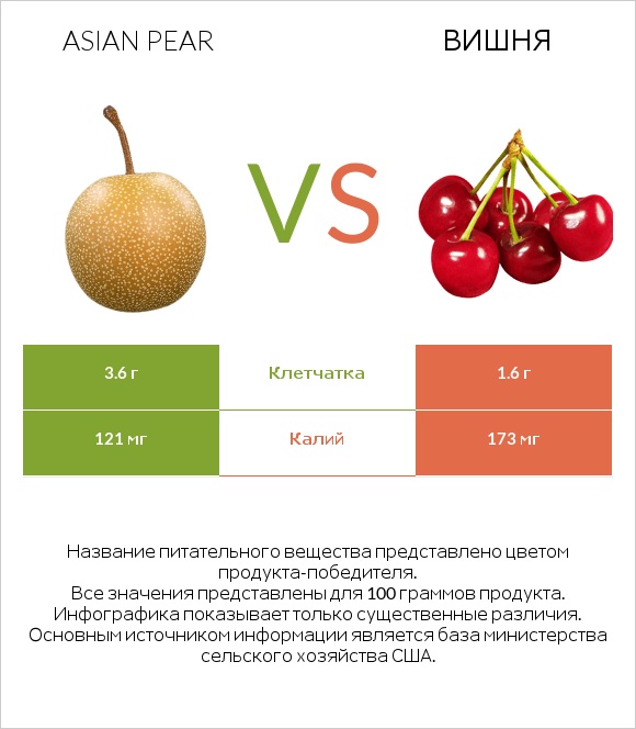 Asian pear vs Вишня infographic