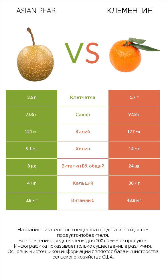 Asian pear vs Клементин infographic