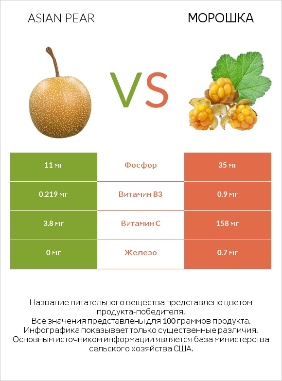 Asian pear vs Морошка infographic