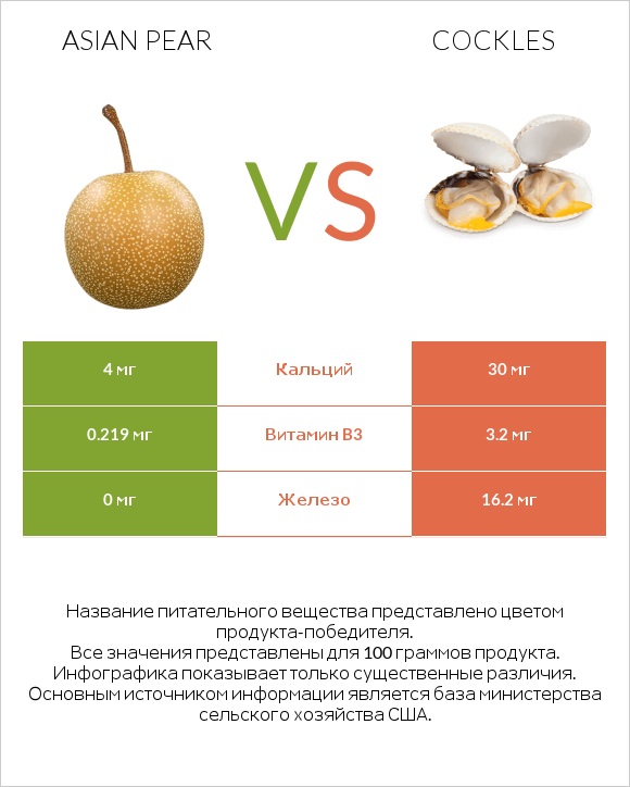 Asian pear vs Cockles infographic