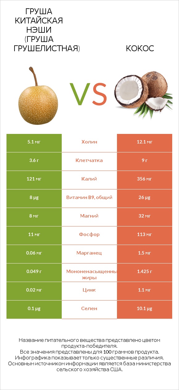 Груша китайская Нэши (груша Грушелистная) vs Кокос infographic