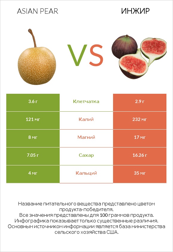 Asian pear vs Инжир infographic