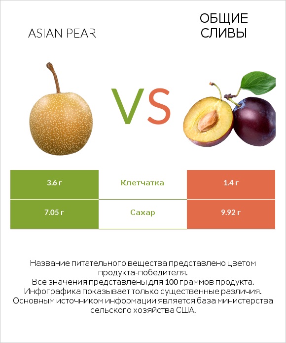 Asian pear vs Общие сливы infographic