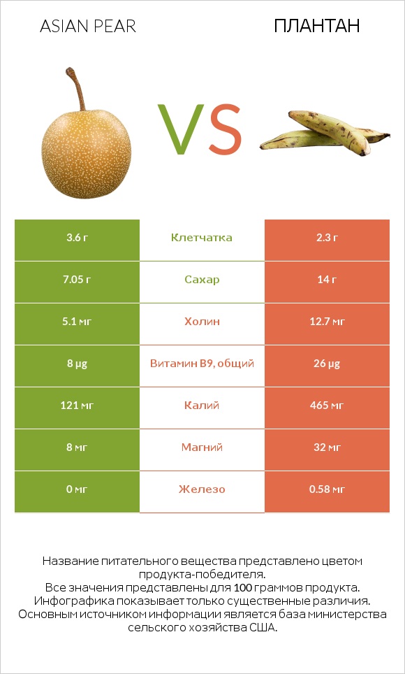 Asian pear vs Плантан infographic