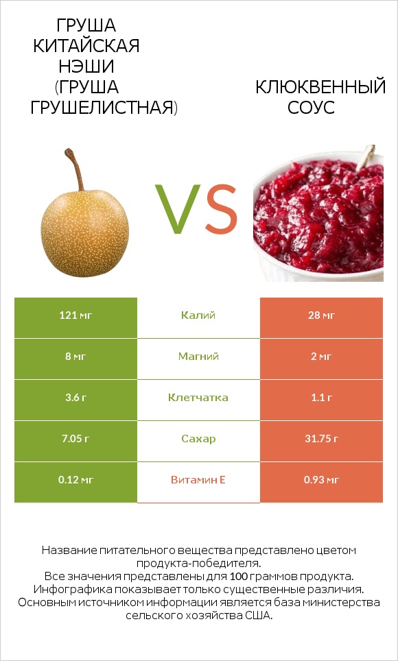 Груша китайская Нэши (груша Грушелистная) vs Клюквенный соус infographic