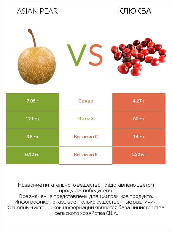 Asian pear vs Клюква infographic