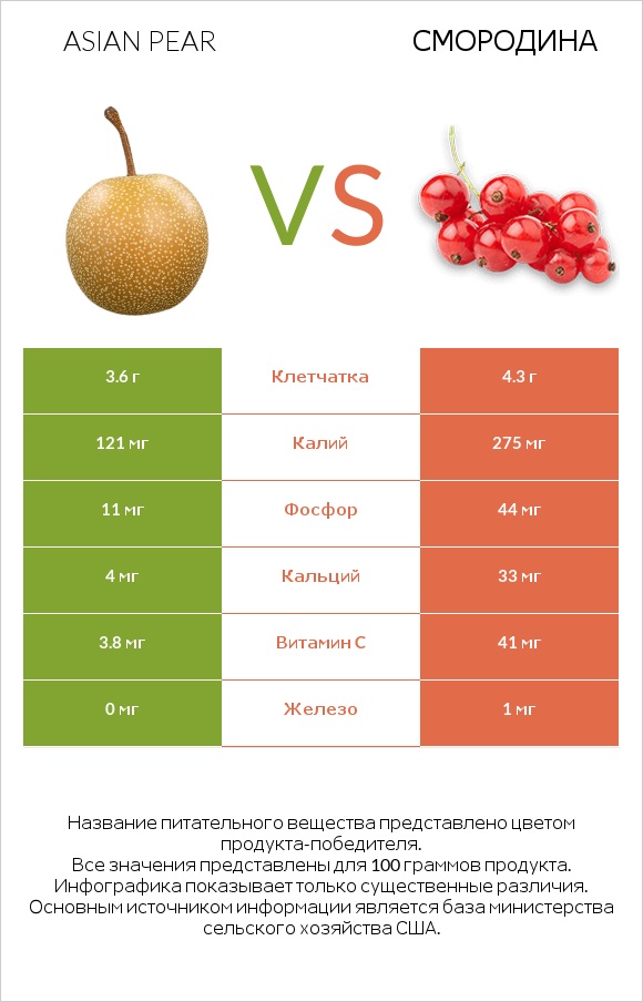 Asian pear vs Смородина infographic