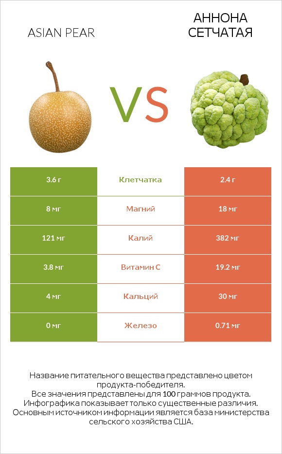Asian pear vs Аннона сетчатая infographic