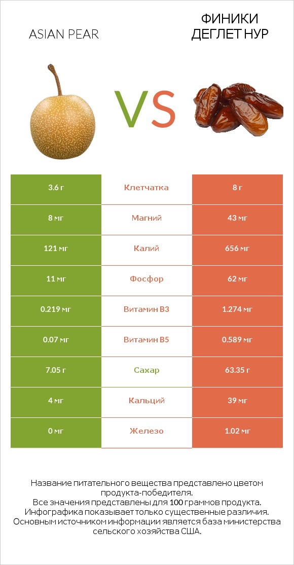 Asian pear vs Финики деглет нур infographic