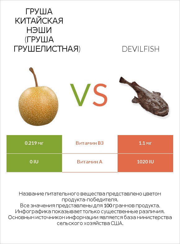 Груша китайская Нэши (груша Грушелистная) vs Devilfish infographic