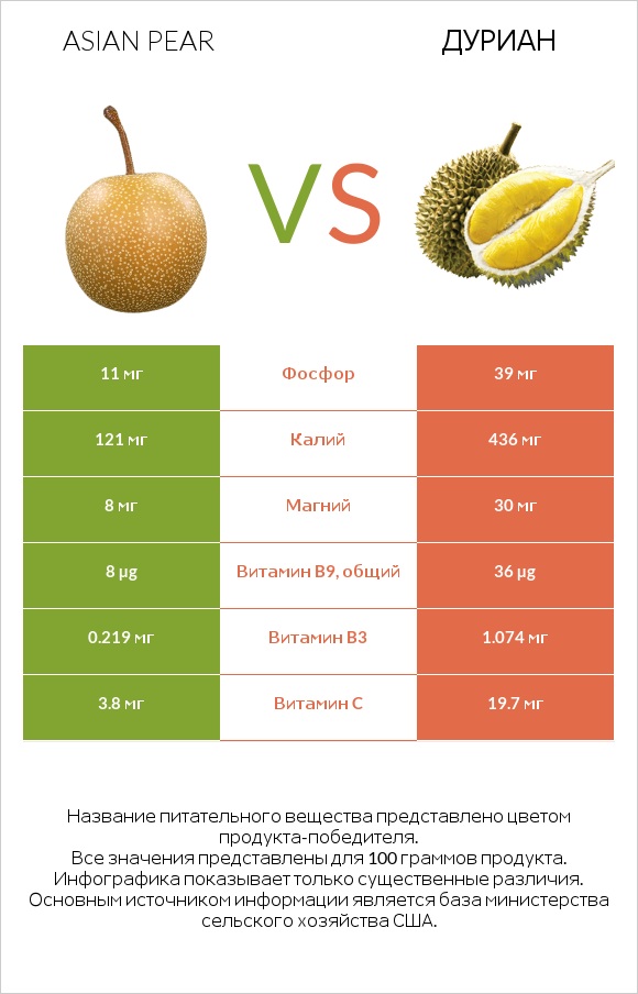 Asian pear vs Дуриан infographic