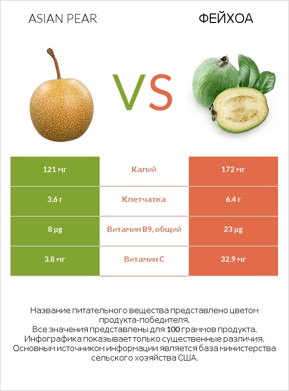 Asian pear vs Фейхоа infographic