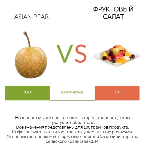 Asian pear vs Фруктовый салат infographic