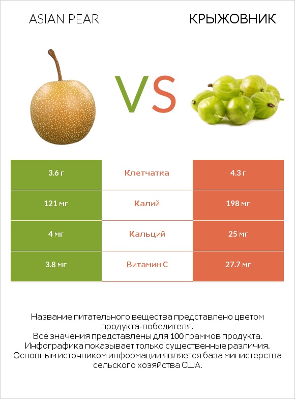 Asian pear vs Крыжовник infographic