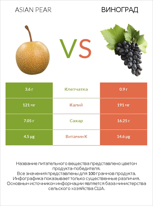 Asian pear vs Виноград infographic
