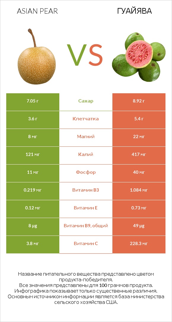Asian pear vs Гуайява infographic