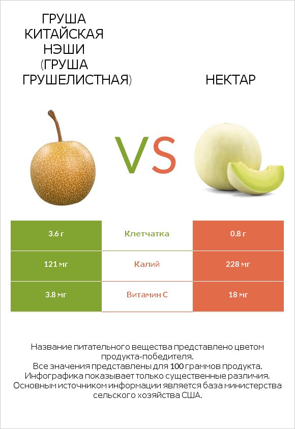 Груша китайская Нэши (груша Грушелистная) vs Нектар infographic