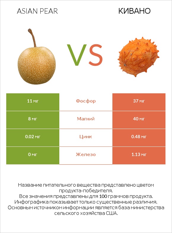 Asian pear vs Кивано infographic