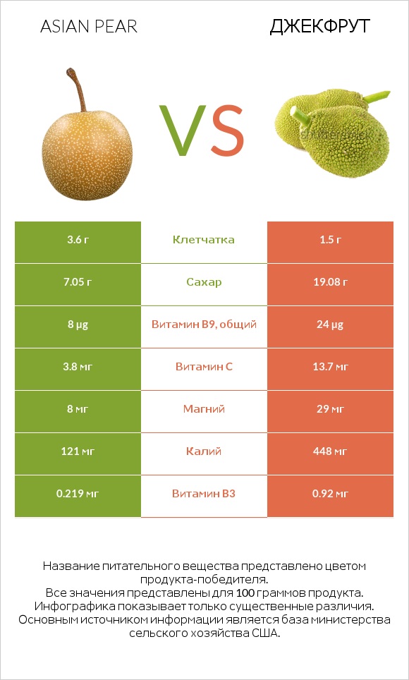 Asian pear vs Джекфрут infographic