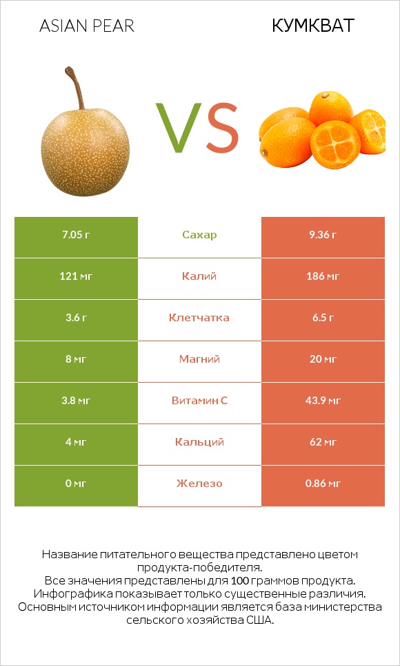 Asian pear vs Кумкват infographic