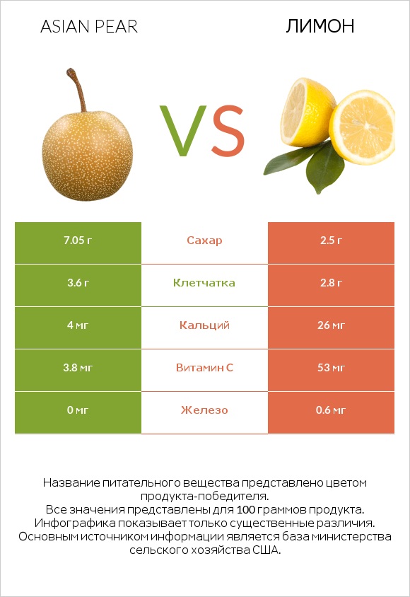 Asian pear vs Лимон infographic