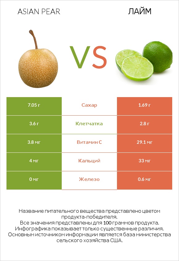 Asian pear vs Лайм infographic