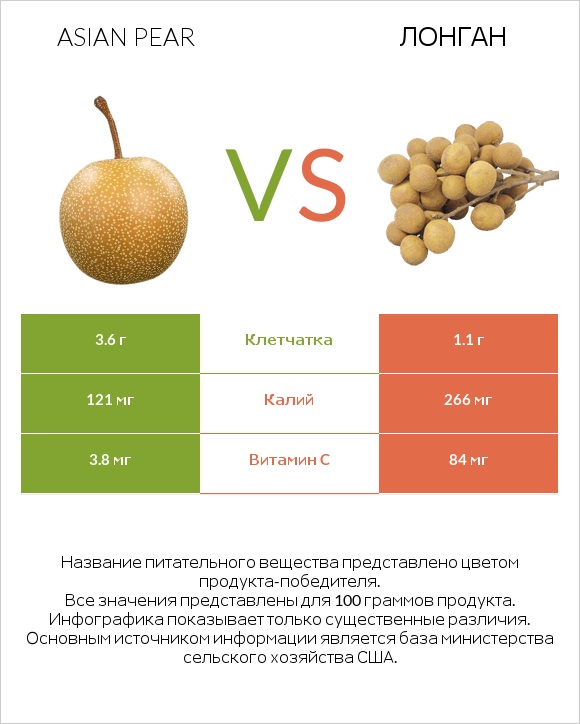 Asian pear vs Лонган infographic
