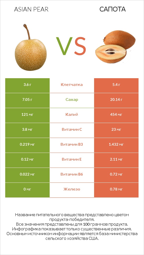 Asian pear vs Сапота infographic