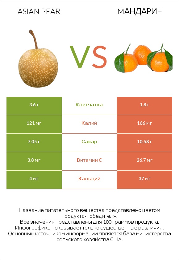 Asian pear vs Mандарин infographic