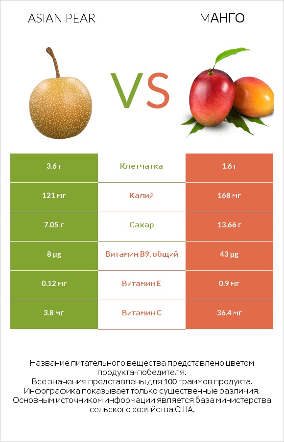 Asian pear vs Mанго infographic