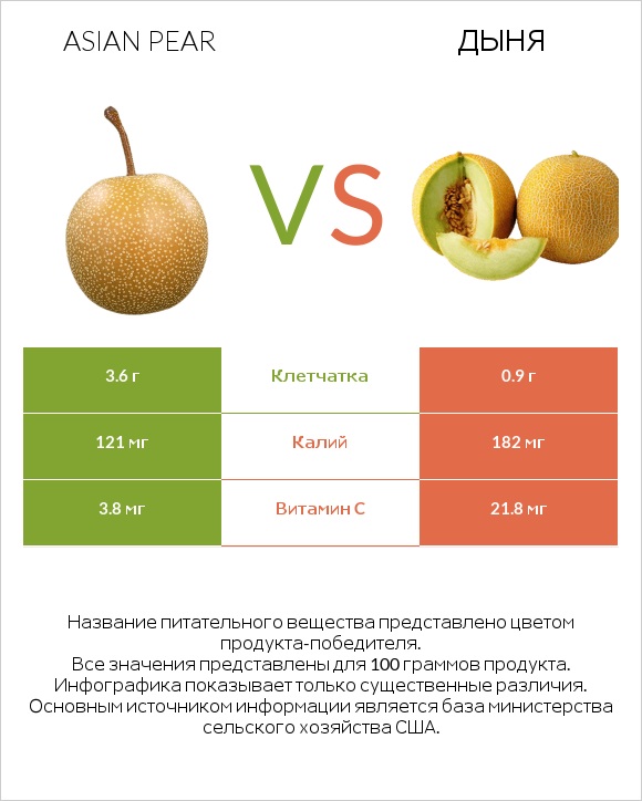 Asian pear vs Дыня infographic