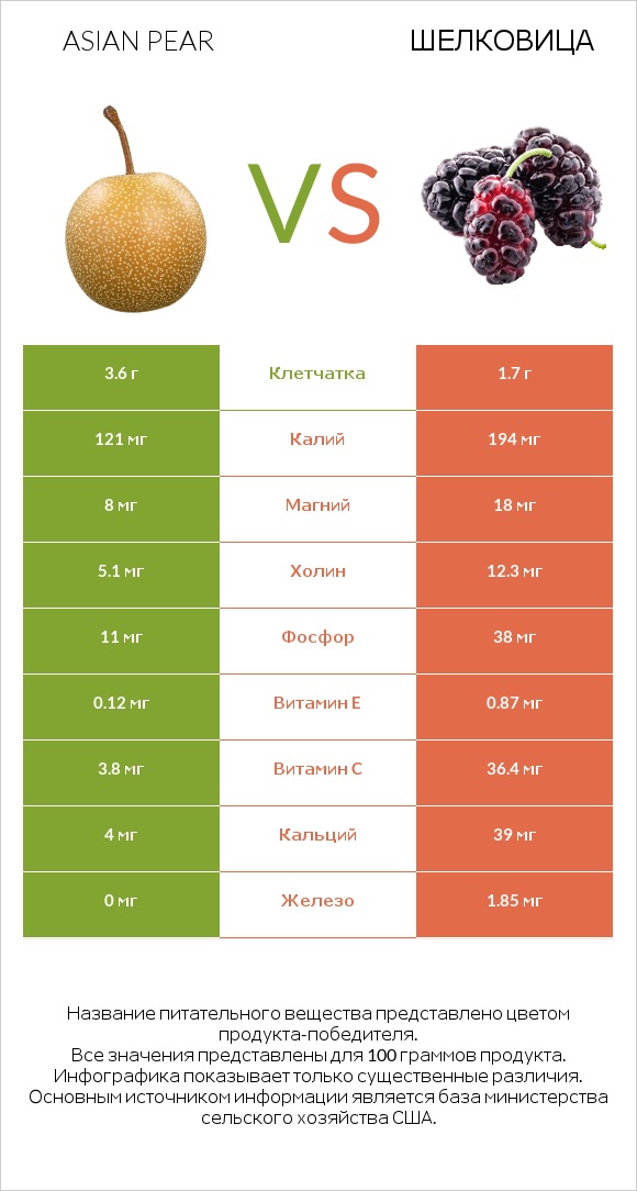 Asian pear vs Шелковица infographic