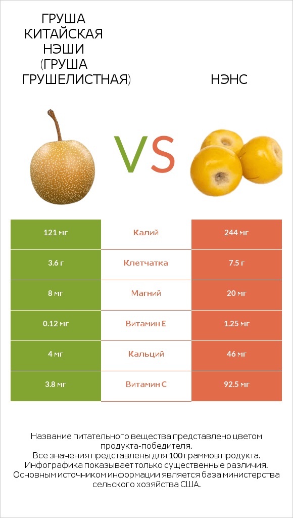 Груша китайская Нэши (груша Грушелистная) vs Нэнс infographic