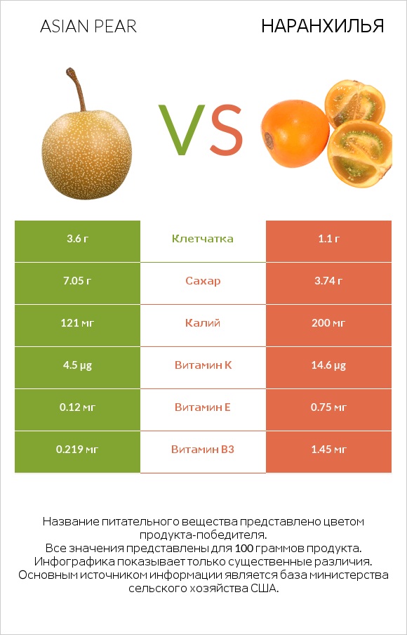 Asian pear vs Наранхилья infographic