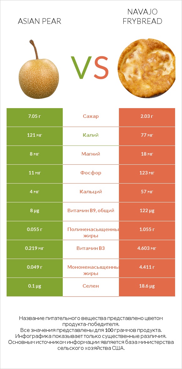 Asian pear vs Navajo frybread infographic