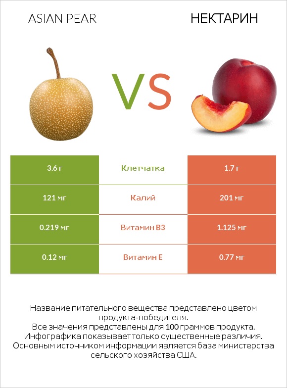 Asian pear vs Нектарин infographic