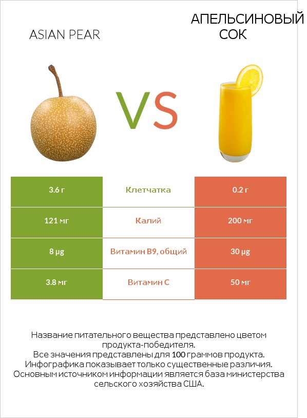 Asian pear vs Апельсиновый сок infographic
