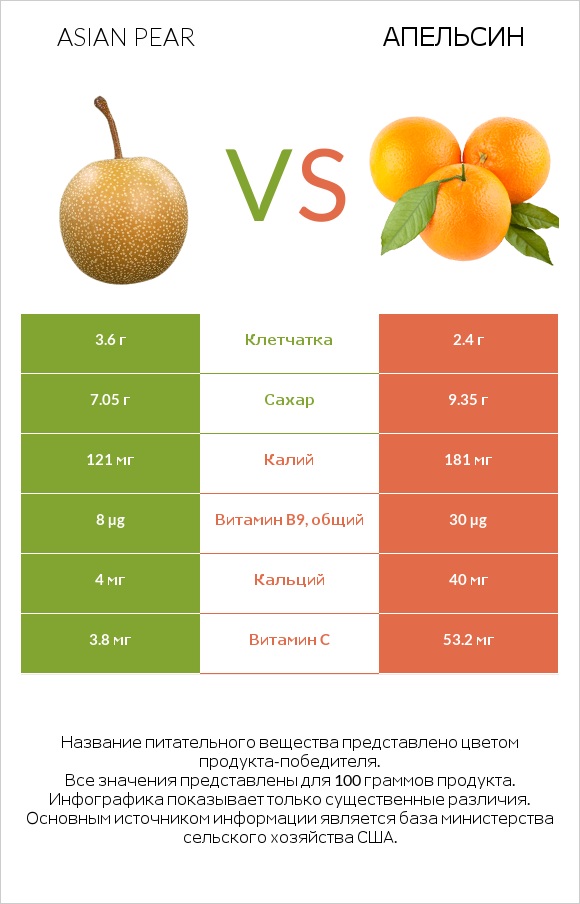 Asian pear vs Апельсин infographic